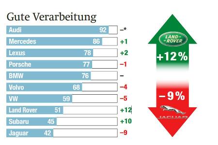 Imagewerte der Hersteller