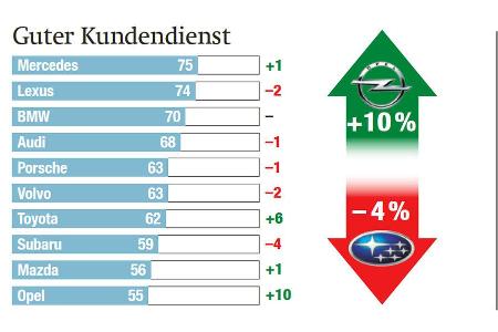 Imagewerte der Hersteller