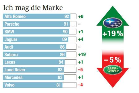 Imagewerte der Hersteller