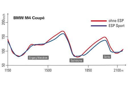 BMW M4 Coup, Elektronische Stabilittsprogramme