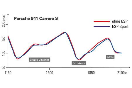 Porsche 911 Carrera S, Elektronische Stabilittsprogramme