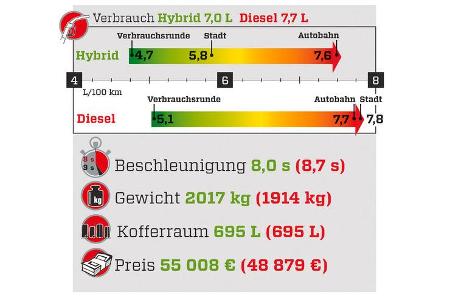 Verbrauch, Grafik