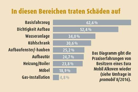 Die häufigsten Schäden