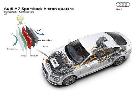 Audi A7 H-Tron Quattro