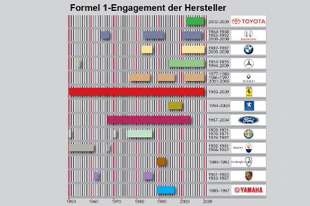 Das Engagement der großen Autokonzerne in der Formel 1 über die Jahre.