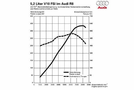 Audi R8 5.2 FSI