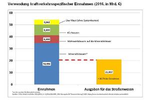 Autofahrer bezahlen ab 12. August für die Straßen