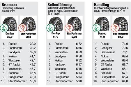 auto motor und sport Winterreifen-Test 2016