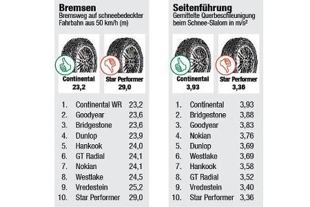 auto motor und sport Winterreifen-Test 2016