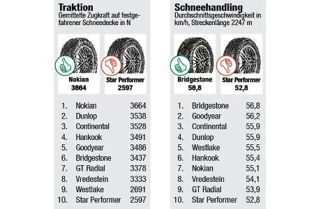 auto motor und sport Winterreifen-Test 2016