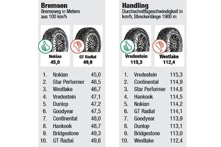 auto motor und sport Winterreifen-Test 2016