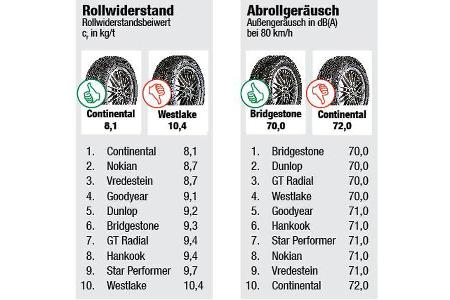 auto motor und sport Winterreifen-Test 2016