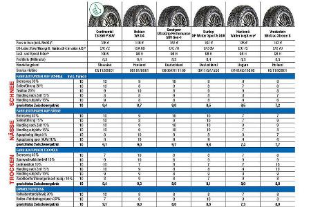 auto motor und sport Winterreifen-Test 2016