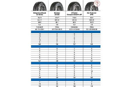 auto motor und sport Winterreifen-Test 2016