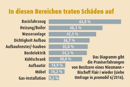Das Diagramm gibt die Praxiserfahrungen von Besitzern wieder