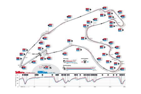 F1 vs. WEC - Grafik - GPS-Daten - Spa Francorchamps