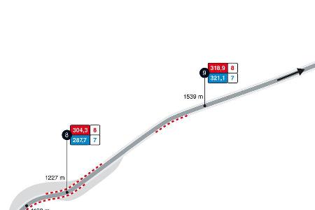 F1 vs. WEC - Grafik - GPS-Daten - Spa Francorchamps