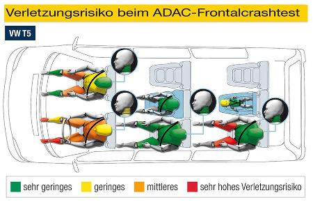 VW T5: Der Fahrer und der Erwachsene in der dritten Reihe müssen mit erhöhtem Verletzungsrisiko an den Beinen (rote Färbung)...