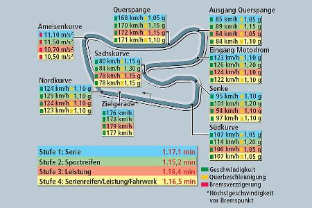 Rundenzeit Hockenheim Tuning-Spezial Audi TTs Raeder Motorsport