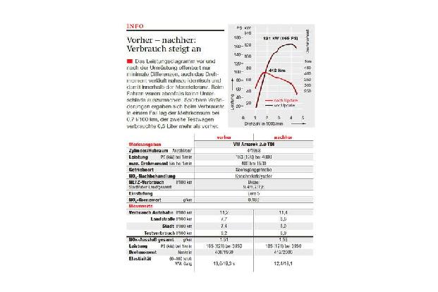 VW-Software-Update, Dieselaffren, NOX-Test