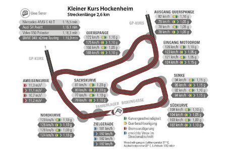 Sportkombis, Rundenzeit, Hockenheim