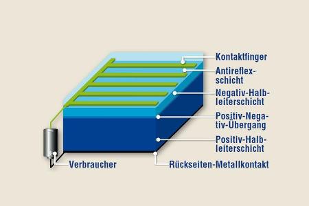 Eco Drive Solartankstellen, Solarzellen, Grafik