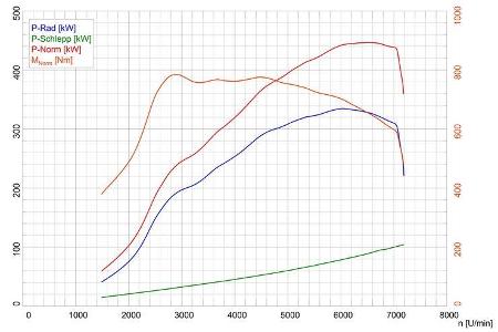 Porsche 911 Turbo S, Leistungsmessung, Diagramm