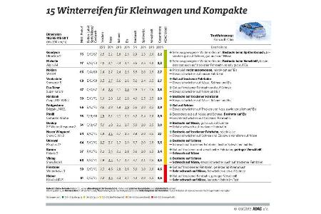 ADAC-Winterreifentest 2016, Kleinwagen