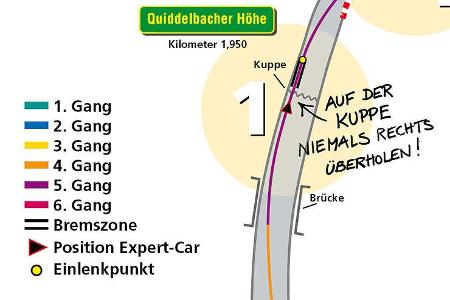 Auf der Kuppe niemals rechts überholen.