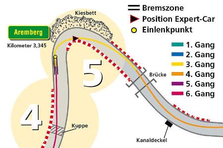 ... Mit über 200 km/h schießt man auf den Anbremspunkt zu, viele kleine Bodenwellen erschweren die Verzögerungsarbeit.