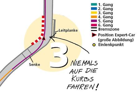 Kurve 3: Niemals über die Curbs fahren.