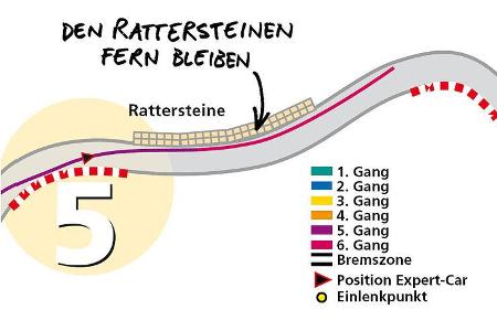 Kurve 5: Den Rattersteinen fern bleiben.