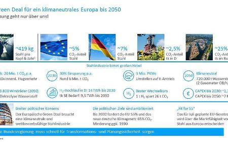 Thyssenkrupp Stahlerzeugung Wasserstoff Transformation CO2-neutral