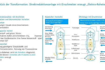 Thyssenkrupp Stahlerzeugung Wasserstoff Transformation CO2-neutral