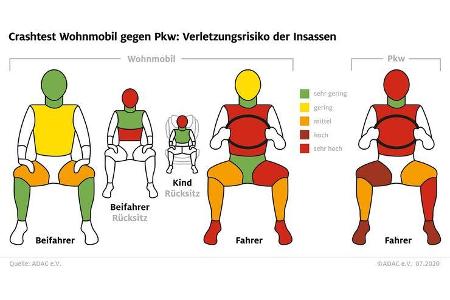 Reisemobil-Sicherheit