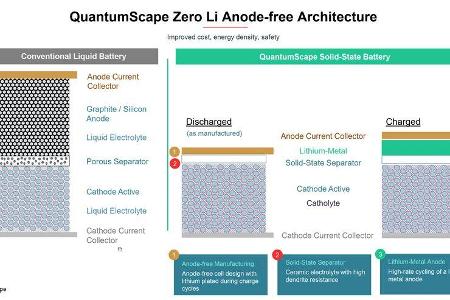 QuantumScape Festkörper-Batterie