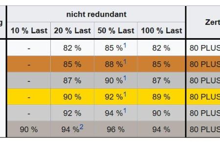 Mindestwirkungsgrad der „80-PLUS“-Zertifizierungen.