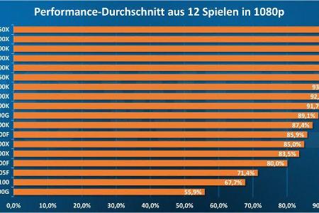 Average Gaming-Performance in 1080p