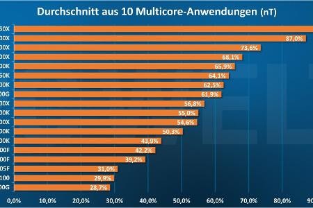 Durchschnittliche MultiCore-Performance