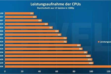 Leistungsaufnahme der Prozessoren im Durchschnitt aus 12 Spielen.