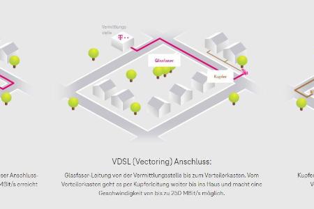 Die unterschiedlichen Anschlussmöglichkeiten.