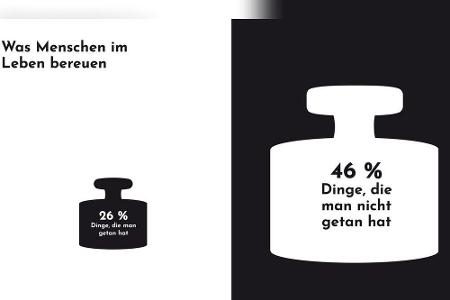 26% bereuen Dinge, die man getan hat, 46% Dinge, die man nicht getan hat. 