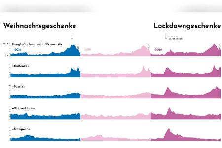 Diese Grafik zeigt, wie die Google-Suchen nach 