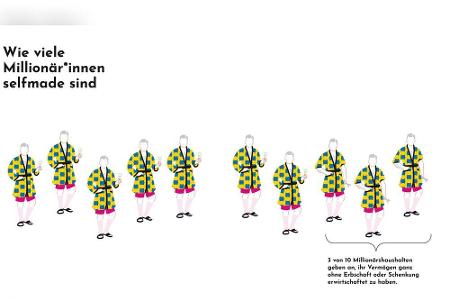 3 von 10 Millionärshaushalten geben an, ihr Vermögen ganz ohne Erbschaft oder Schenkung erwirtschaftet zu haben, zeigt diese...