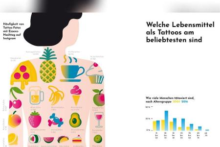 Auch die Häufigkeit von Tattoo-Fotos mit Essens-Hashtag auf Instagram gibt es als Grafik im Buch. #pineappletattoo: 34.099, ...