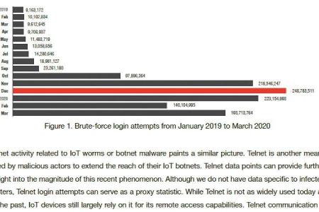 Laut einer Trend Micro Studie nahm die Anzahl der Brute-Force-Attacken auf Router Ende 2019 / Anfang 2020 stark zu und verze...