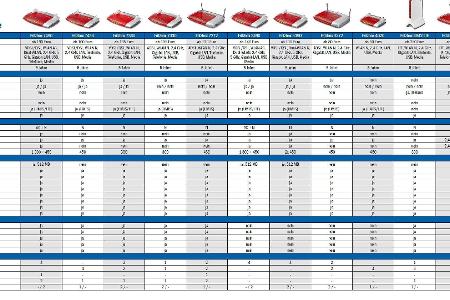 Übersicht über eine Reihe von Fritzbox-Modellen.