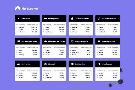 Die Sicherheitsspezialisten von Nordlocker haben den Datensatz eines Trojaners ausfindig gemacht, der Anmeldedaten von Anwen...