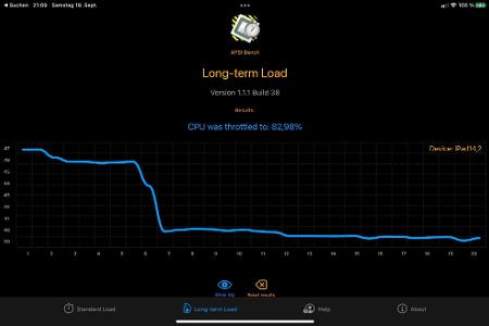 Das iPad Mini 6 drosselt die Geschwindigkeit bei längerer Volllast (Thermal Throttling), es belibt allerdings mit über 80 Pr...