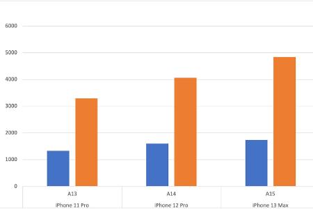 Die CPU-Leistung hat sich gesteigert, das iPhone 12 ist aber dicht dran.